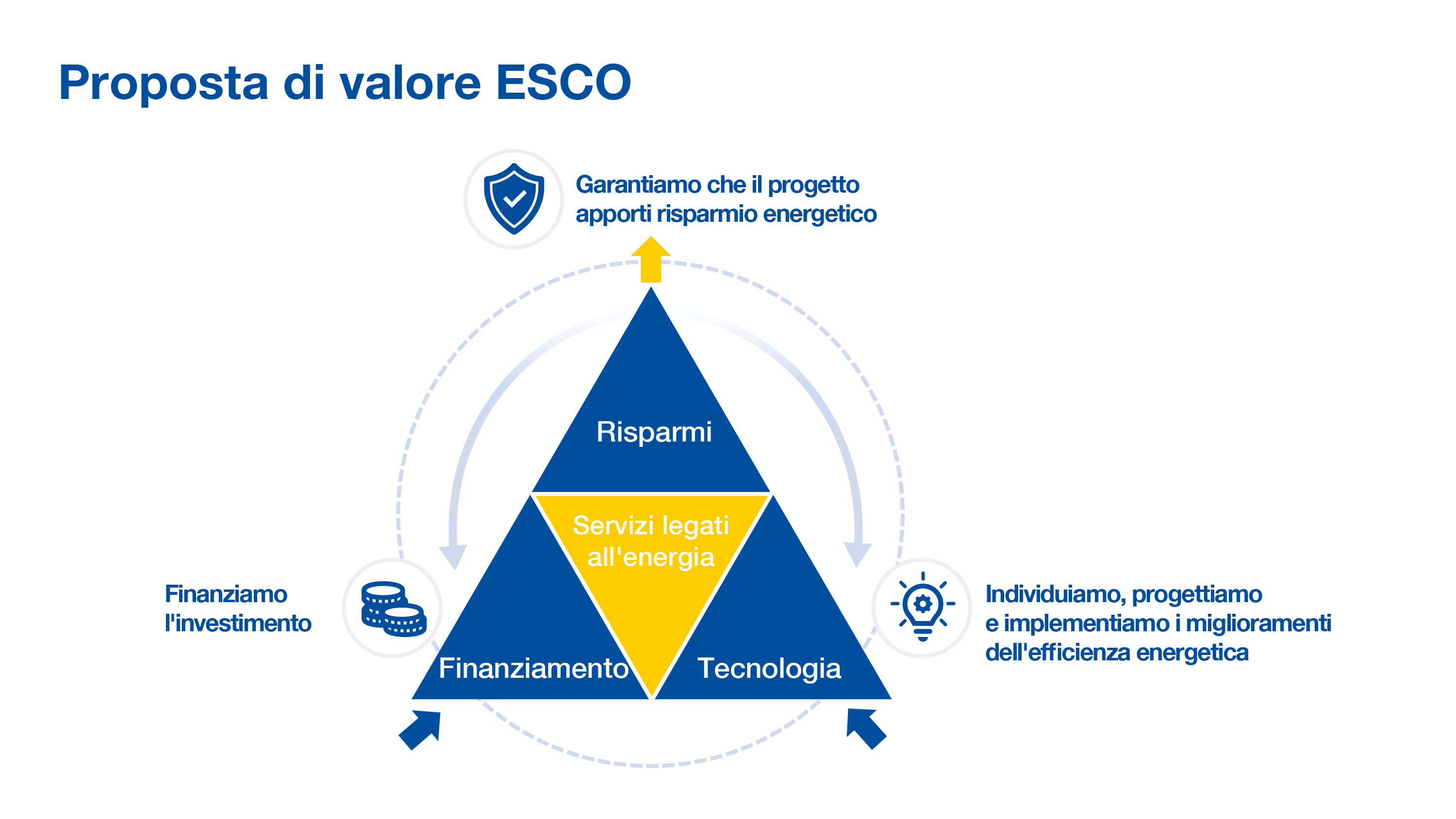 Infografica “Valore aggiunto grazie ai fornitori di servizi energetici”: modello triangolare con “risparmio”, “finanziamento” e ‘tecnologia’; al centro “servizi energetici”. Le frecce indicano un ciclo: finanziamo l'investimento, identifichiamo/pianifichiamo/implementiamo misure di efficienza energetica e garantiamo il risparmio energetico del progetto.
