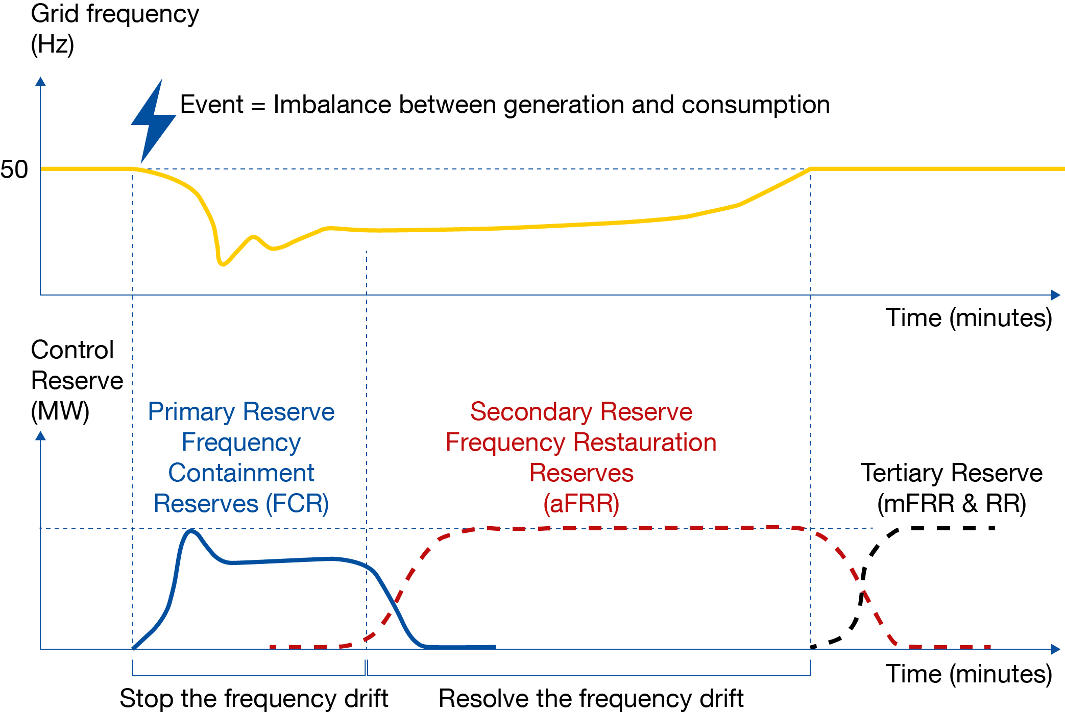 Schema della stabilità di frequenza del sistema di alimentazione