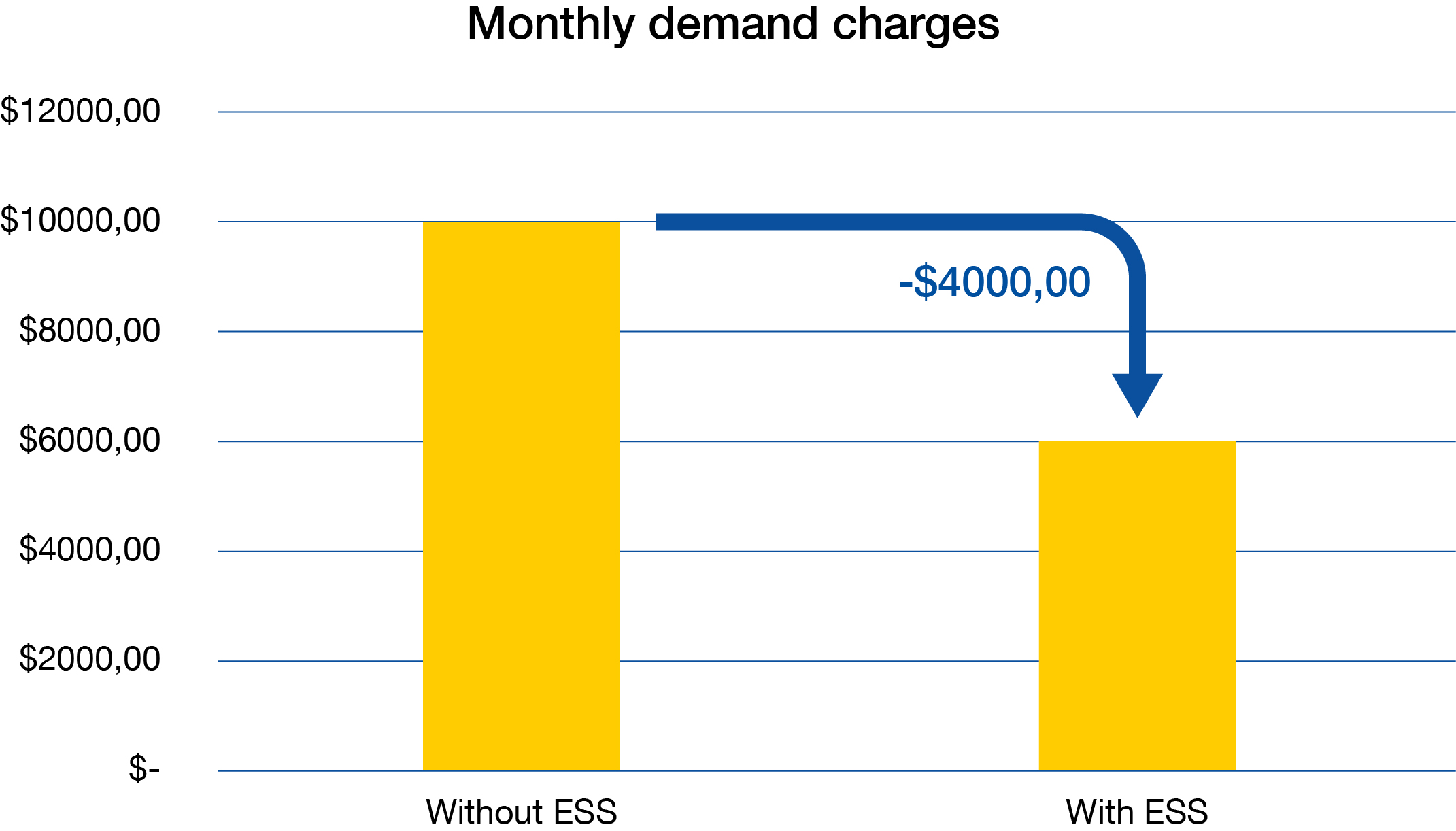Grafico che mostra il consumo elettrico mensile senza sistema di accumulo di energia elettrica e con: 4.000 $ di risparmio in questo caso.
