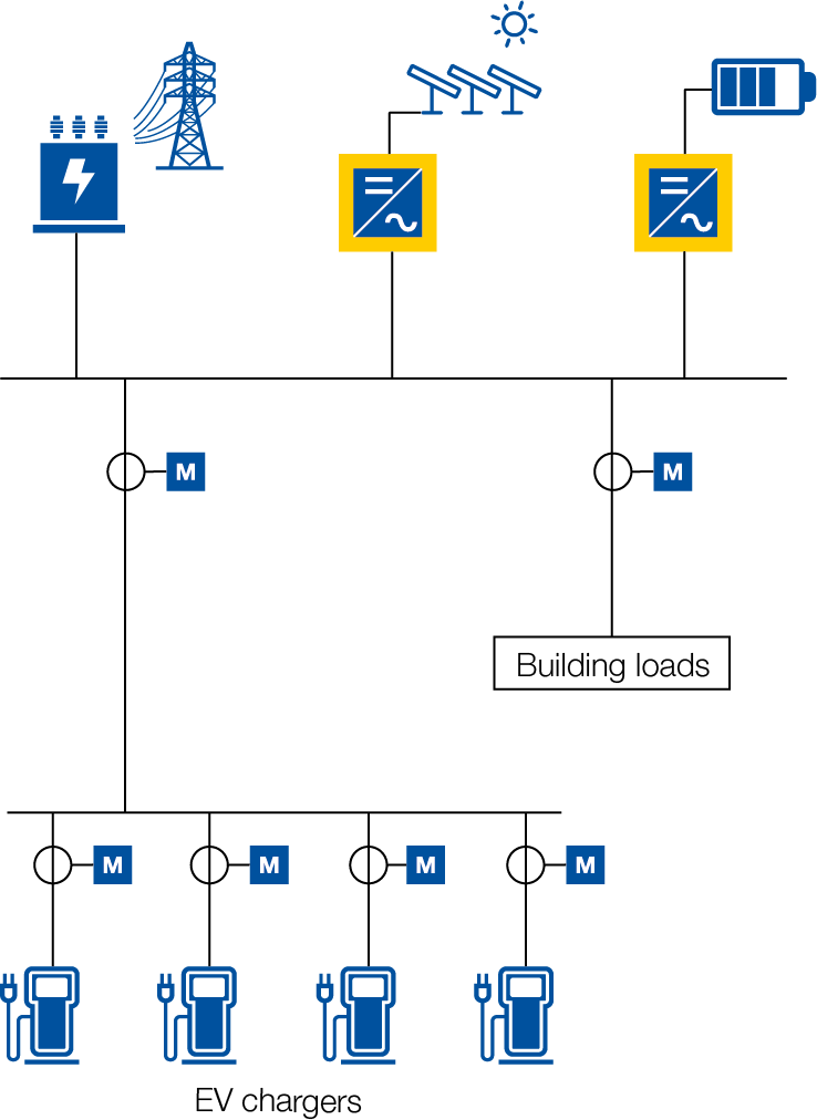 Schema di un sistema di accumulo di energia in un edificio che integra l'energia della rete, il fotovoltaico, la misurazione dei consumi e la ricarica dei veicoli elettrici per una gestione ottimizzata dell'energia