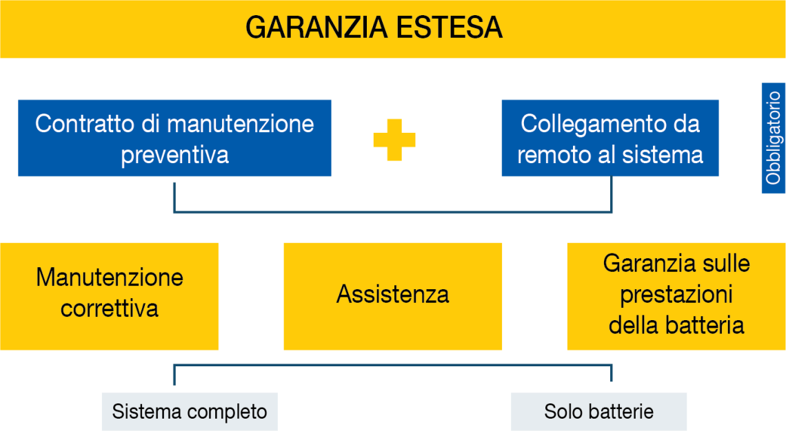 Come funziona la garanzia estesa