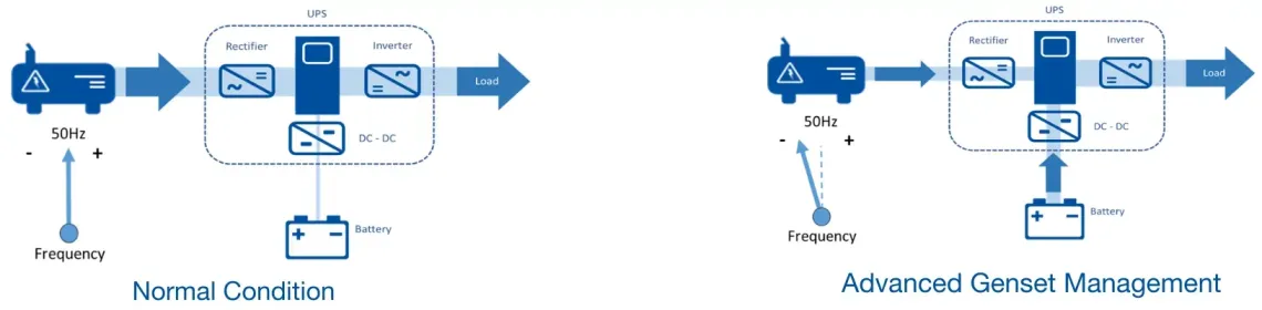 Normal condition vs advanced genset management for AI applications scheme