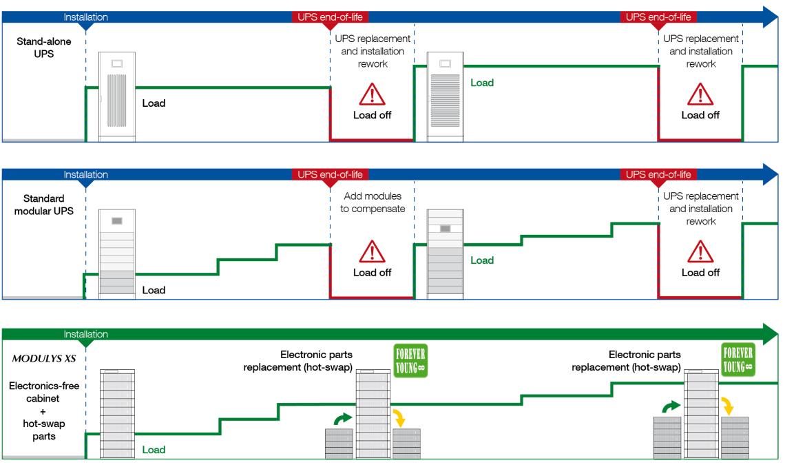 Confronto del ciclo di vita tra un UPS standalone, un UPS modulare standard e un UPS modulare con sostituzione a caldo, con evidenza della sostituzione dei componenti senza interruzione del carico