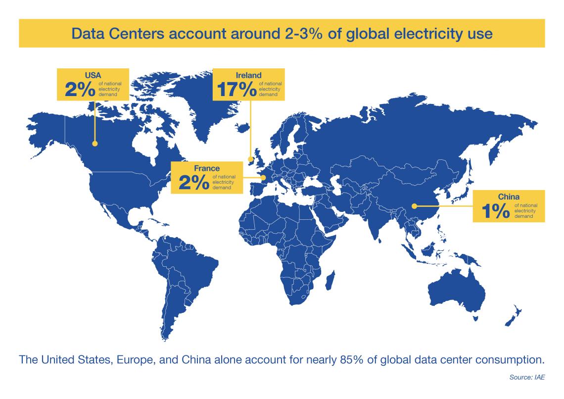 I data center rappresentano circa il 2-3% del consumo globale di energia elettrica