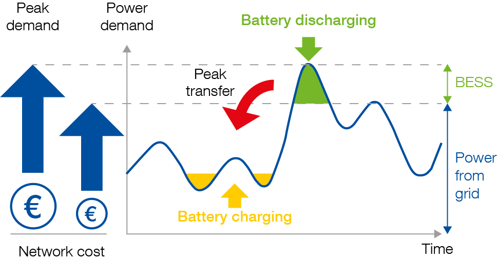 Diagramma dei sistemi di accumulo di energia a batteria